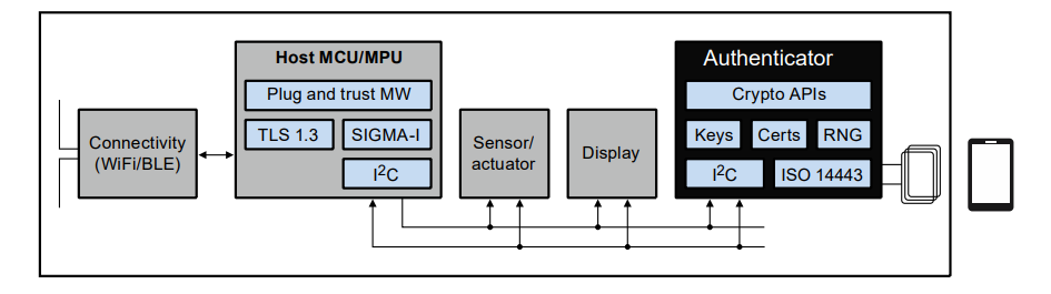 框图 - NXP Semiconductors NTAG® X DNA安全连接NFC标签