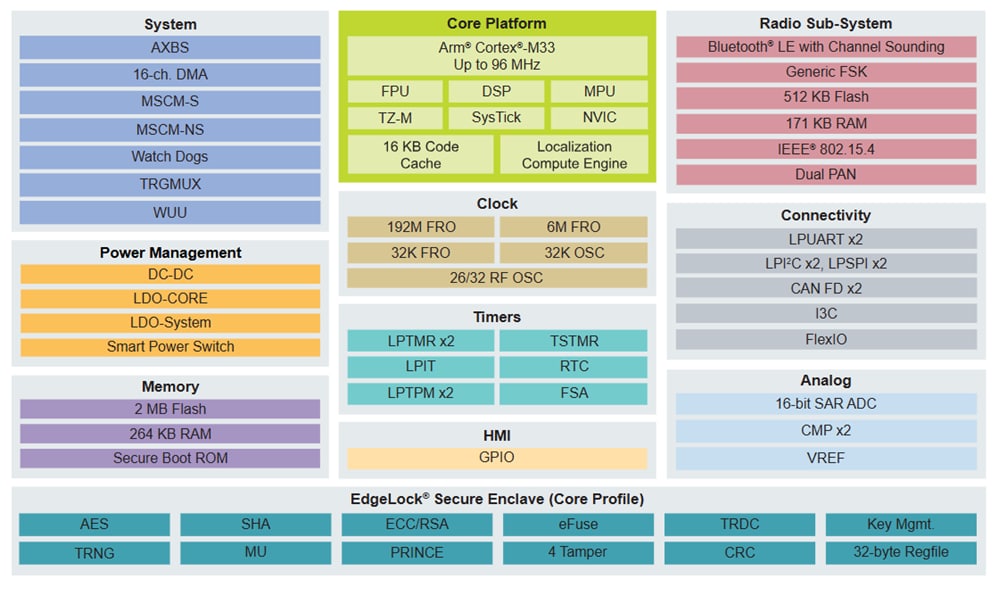 框图 - NXP Semiconductors MCX W72x微控制器