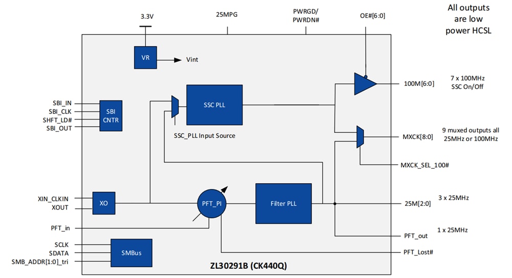 框图 - Microchip Technology ZL30291B 时钟发生器