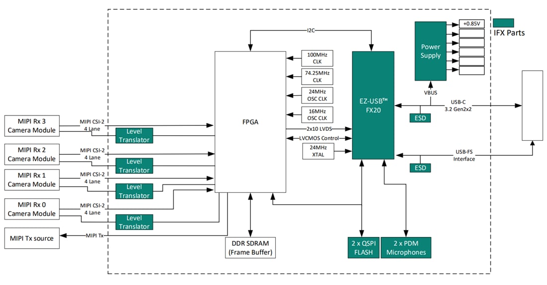 框图 - Infineon Technologies EZ-USB™ FX20 USB MIPI摄像头演示套件