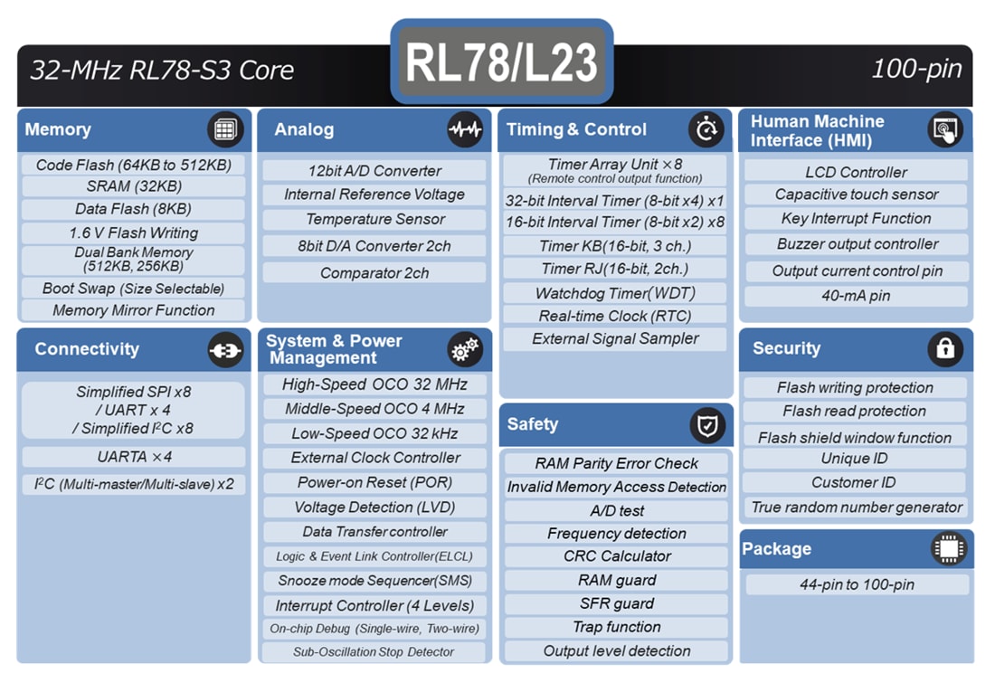 框图 - Renesas Electronics RL78/L23低功率微控制器