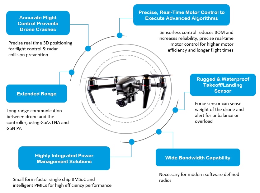 Qorvo 无人机解决方案