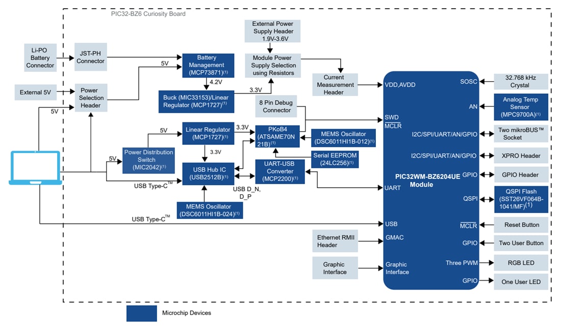 框图 - Microchip Technology PIC32-BZ6 Curiosity板