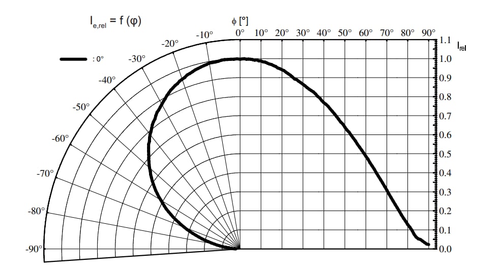 性能图表 - ams OSRAM 为TOPLED™ SFH 4240B/4250B LED供电
