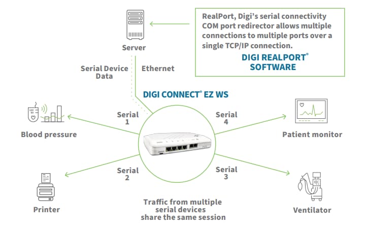 信息图 - Digi Connect EZ 4 WS医疗级串行服务器