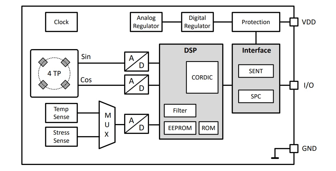 框图 - Infineon Technologies TLE49SRx角度传感器