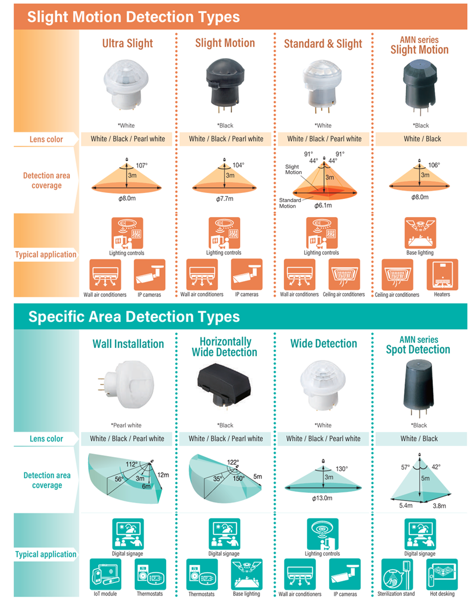 图表 - Panasonic Industrial Devices PaPIR PLUS传感器