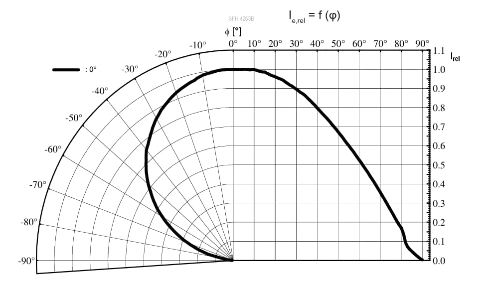 性能图表 - ams OSRAM TOPLED™ SFH 4243B和SFH 4253B LED