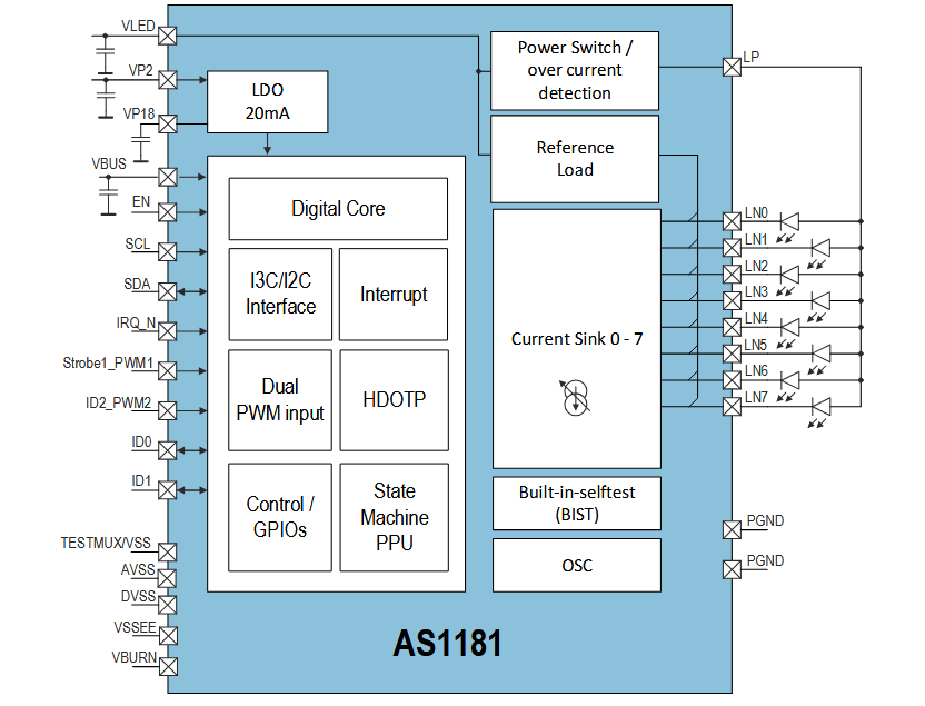 框图 - ams OSRAM AS1181八通道led/VCSEL驱动器