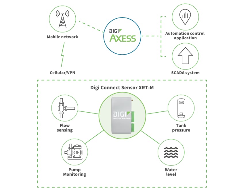 信息图 - Digi Connect® Sensor XRT-M