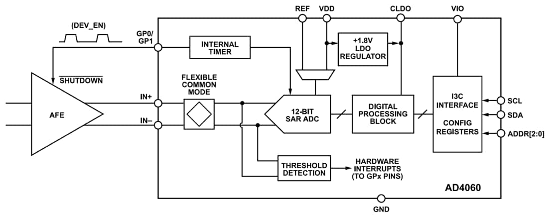 框图 - Analog Devices Inc. AD4060 12位Easy Drive SAR ADC