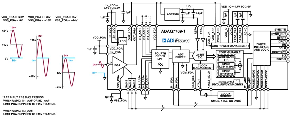 框图 - Analog Devices Inc. ADAQ7769-1 24位数据采集（DAQ）μModule®