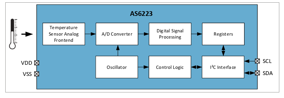 框图 - ams OSRAM AS6223数字温度传感器
