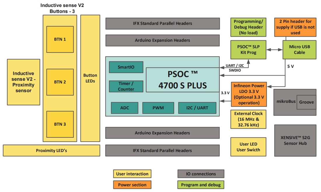 框图 - Infineon Technologies PSOC™ 4700S Plus感应式传感评估套件