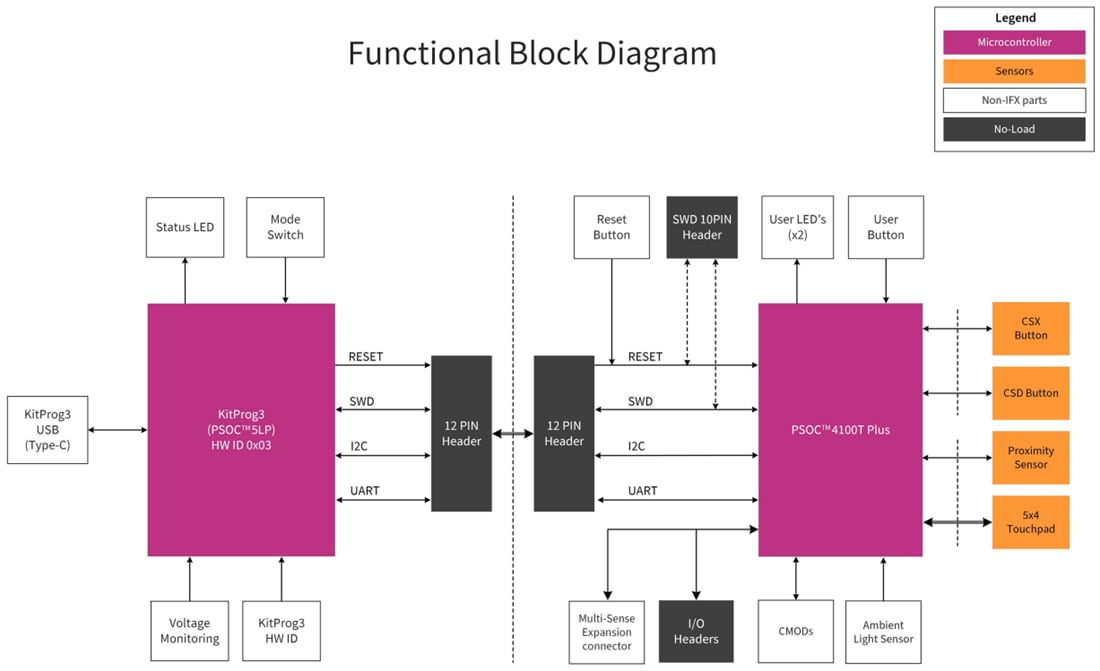 框图 - Infineon Technologies CY8CPROTO-041TP PSOC™ 4100T Plus原型开发套件