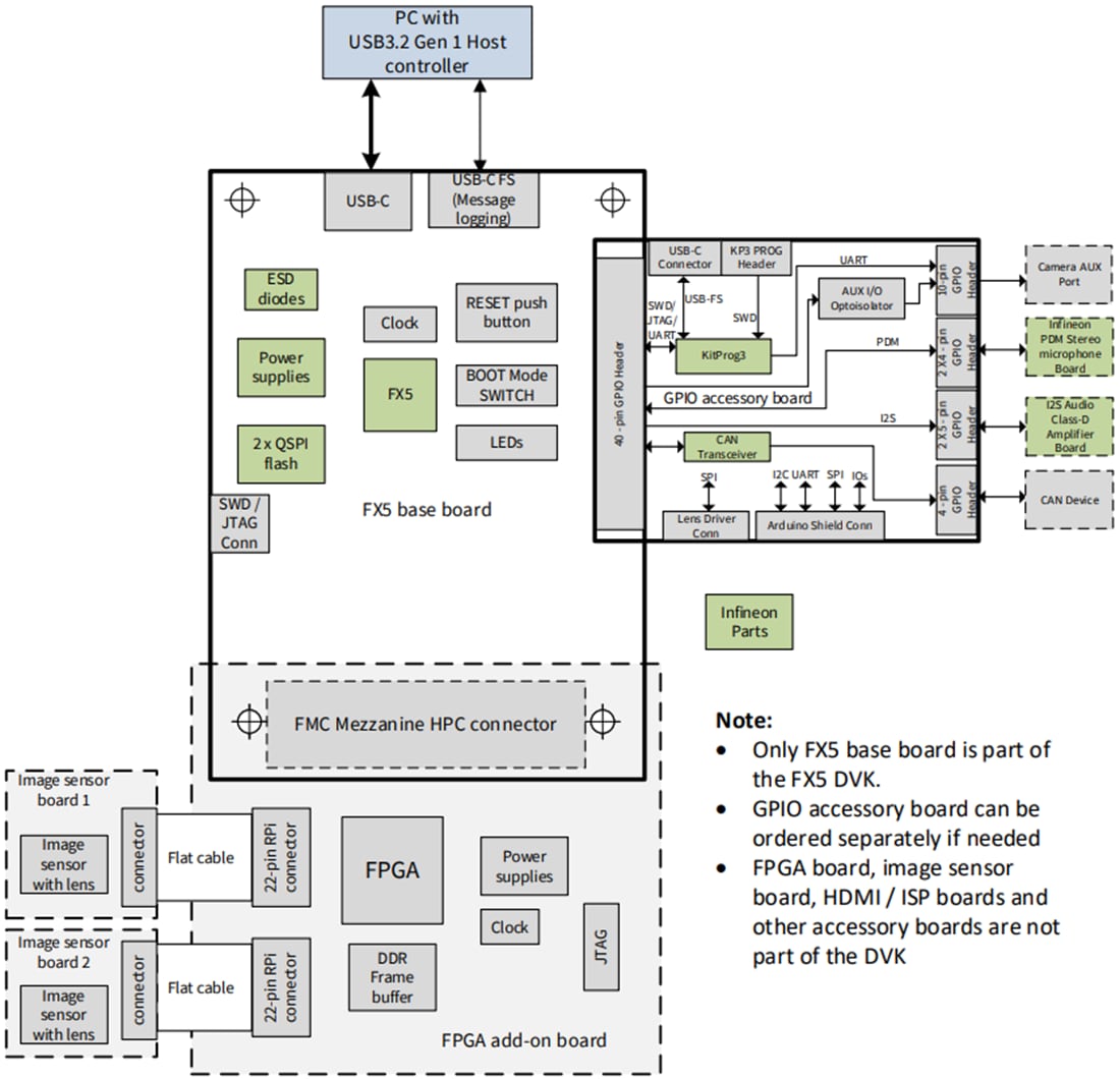 框图 - Infineon Technologies EZ-USB™ FX5开发套件 (DVK)