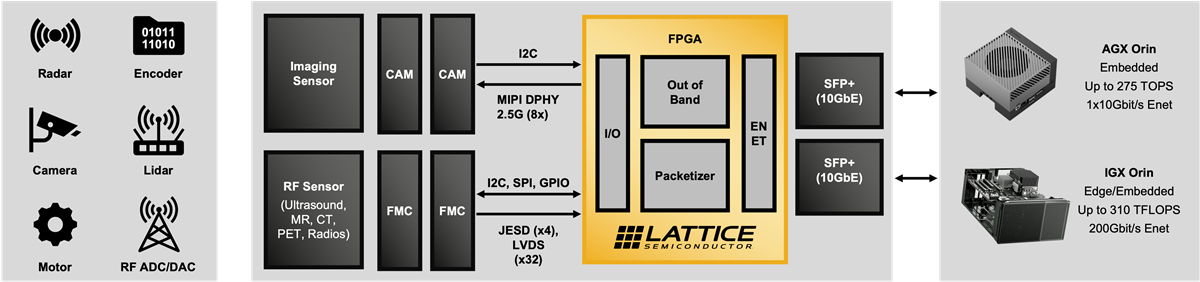 框图 - Lattice Semiconductor CertusPro™-NX传感器到以太网的桥接板