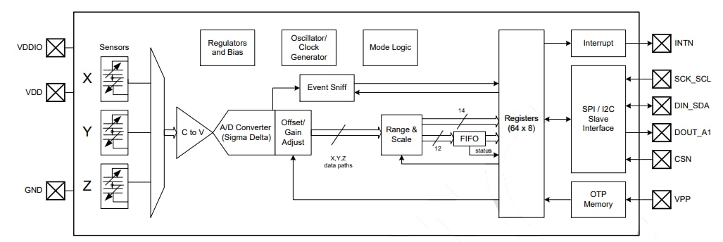 Block Diagram - MEMSIC MXC3638AL 3-Axis Automotive Grade Accelerometers