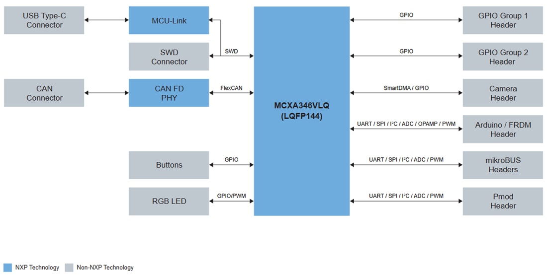 框图 - NXP Semiconductors FRDM-MCXA346 MCU开发板