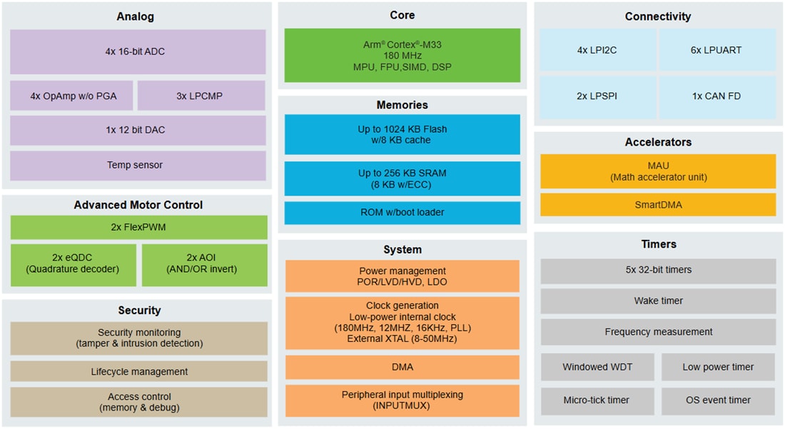 框图 - NXP Semiconductors MCX A34x Arm® Cortex®-M33微控制器