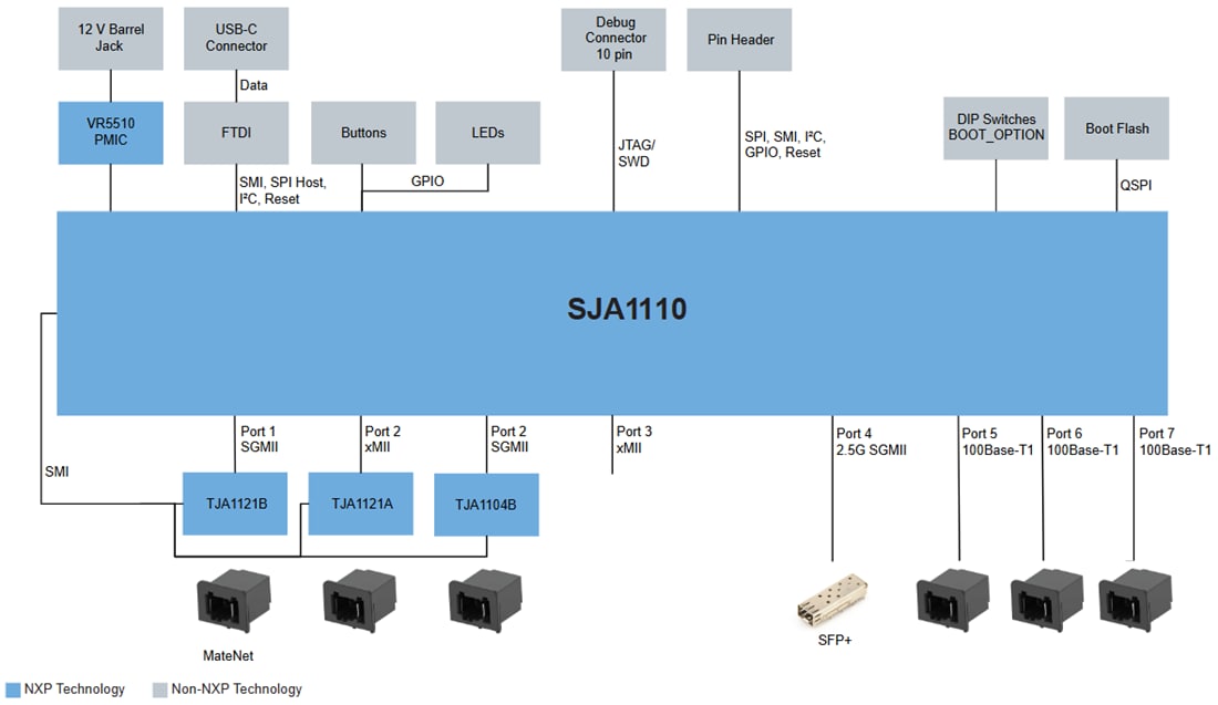 框图 - NXP Semiconductors SJA1110-MGS-EVM 评估板