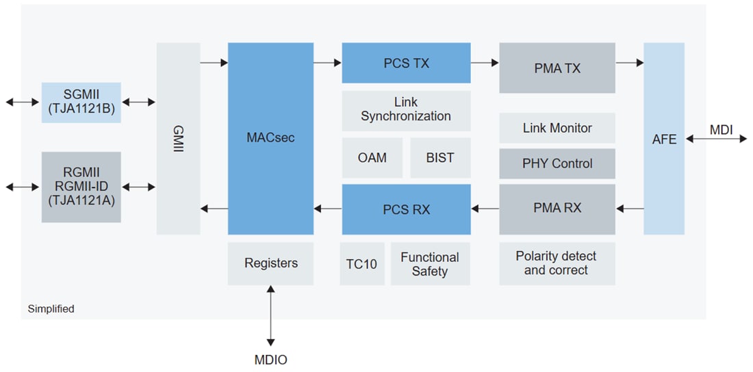 框图 - NXP Semiconductors TJA1121 MACsec以太网物理层收发器