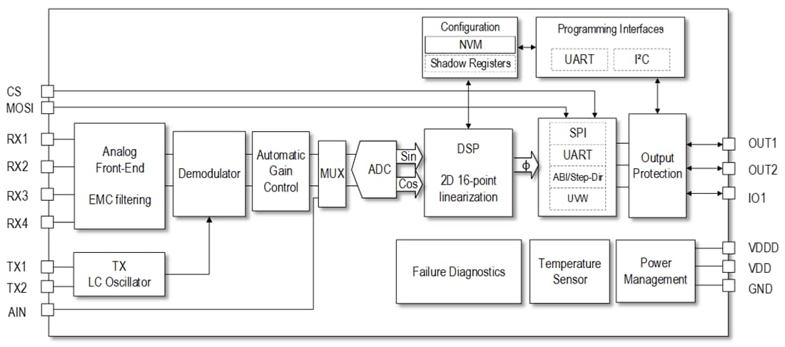 框图 - Renesas Electronics RAA2P3200低延迟感应式位置传感器