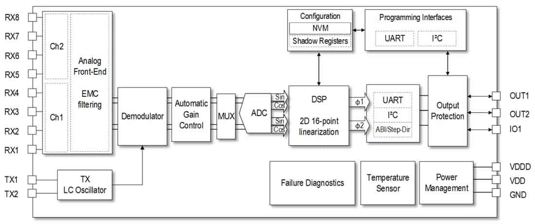 框图 - Renesas Electronics RAA2P3226双通道感应式位置传感器