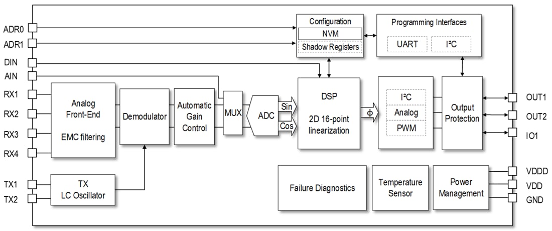 框图 - Renesas Electronics RAA2P4200低速感应式位置传感器
