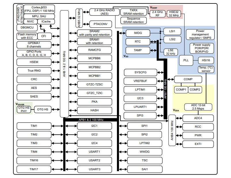 框图 - STMicroelectronics STM32WBA6无线微控制器