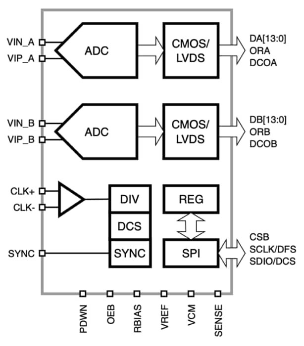 Block Diagram - Silanna Plural™ 14-Bit Resolution Platform ADCs