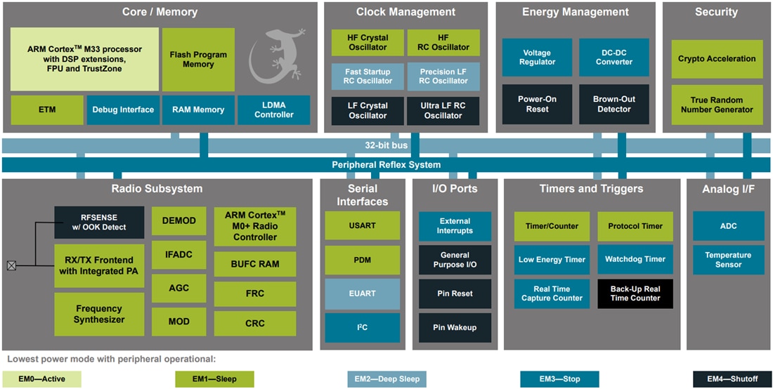 框图 - Silicon Labs EFR32BG22L BLE SoC