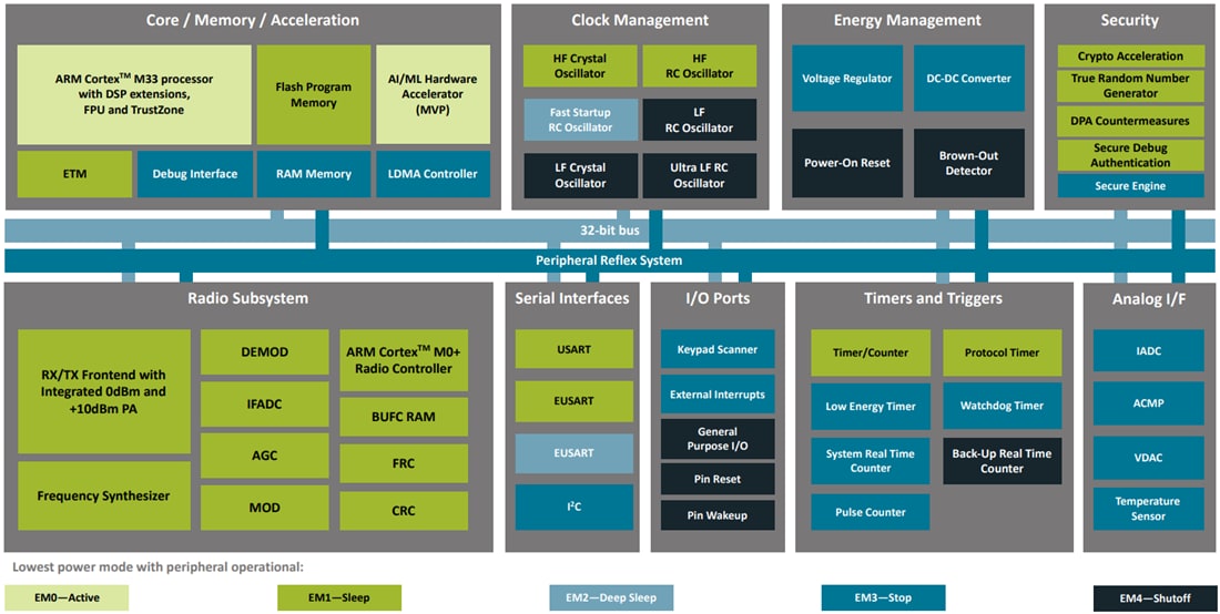 框图 - Silicon Labs EFR32BG24L BLE SoC