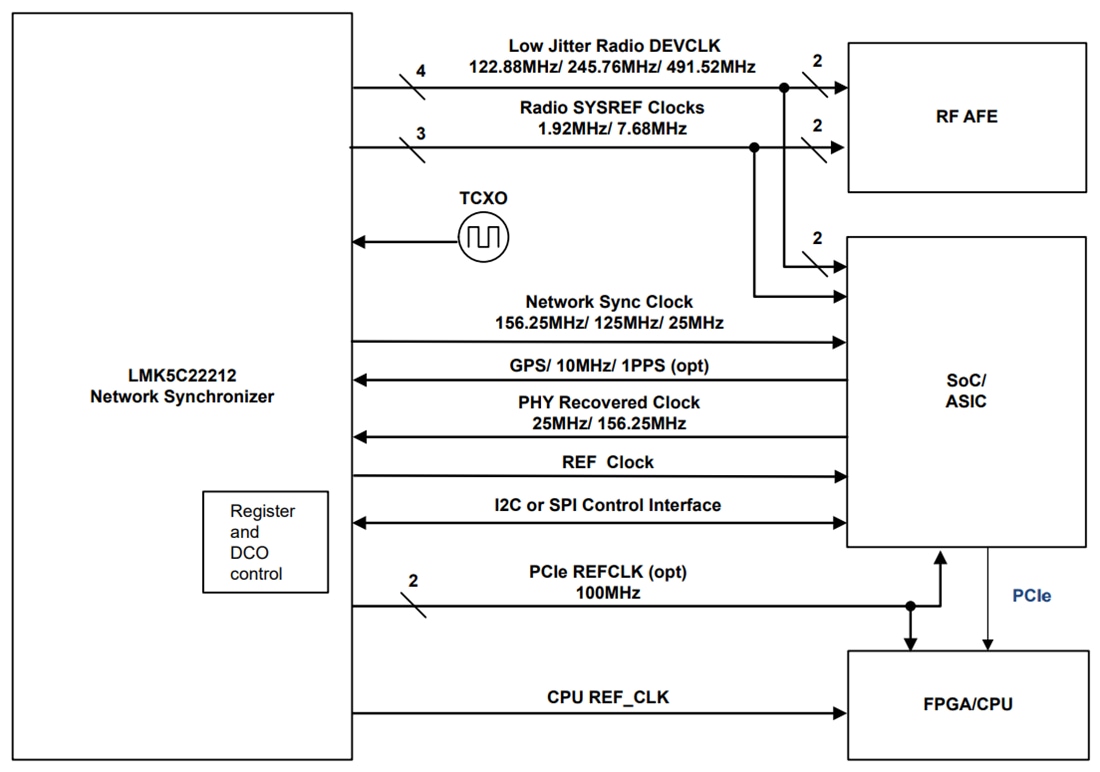 框图 - Texas Instruments LMK5C22212AS1网络同步器