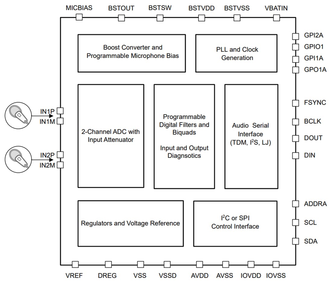 框图 - Texas Instruments TAA5412-Q1立体声音频ADC