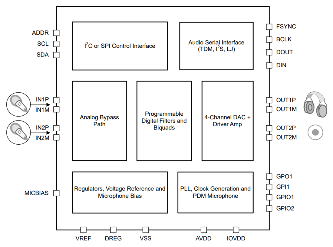 框图 - Texas Instruments TAC5212高性能立体声音频编解码器