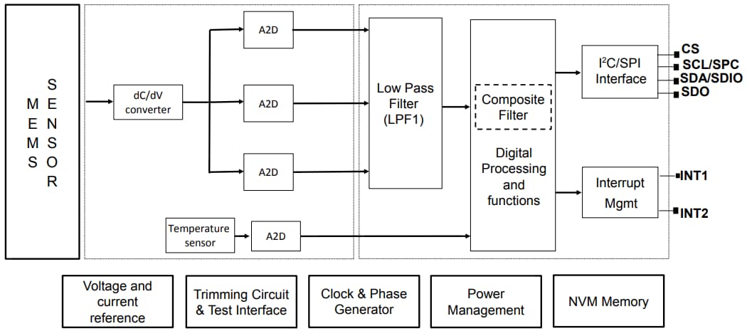 框图 - STMicroelectronics IIS3DWBG1振动传感器