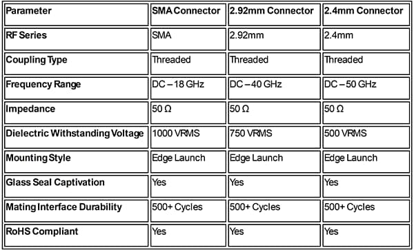 图表 - Amphenol / SV Microwave TraceGuard Edge Launch PCB连接器