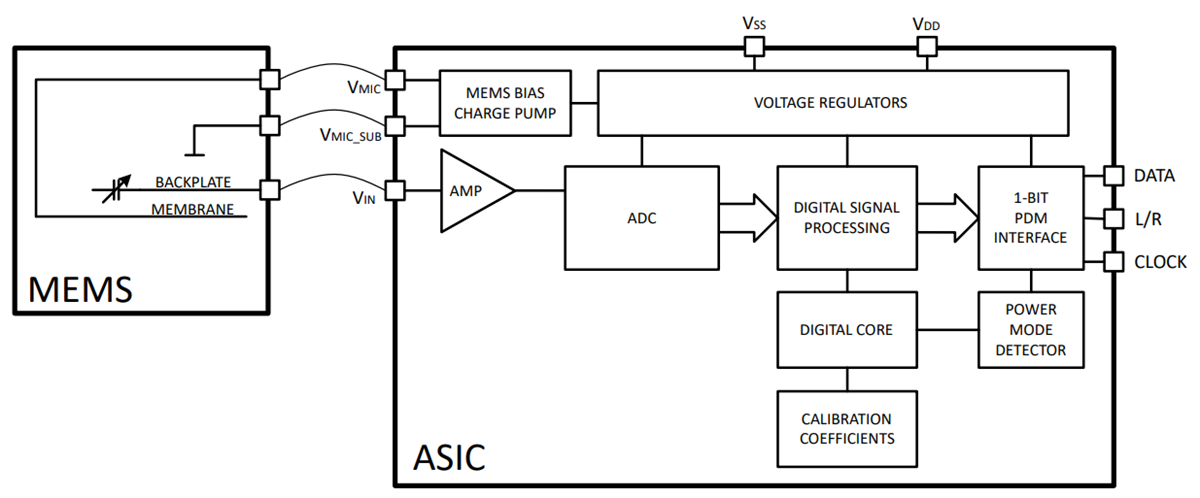 框图 - Infineon Technologies 超低功耗PDM XENSIV™ MEMS麦克风