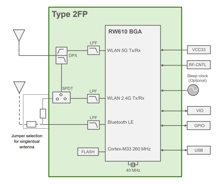 框图 - Murata Electronics Type 2FP多无线电模块