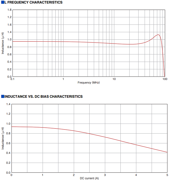 性能图表 - TDK TFM-BLF电源电路用电感器