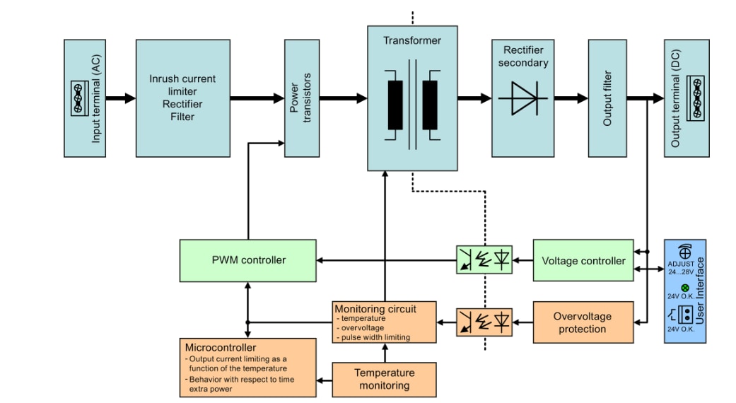 Block Diagram - Siemens SITOP PSU300S Three-Phase DIN-Rail Power Supplies