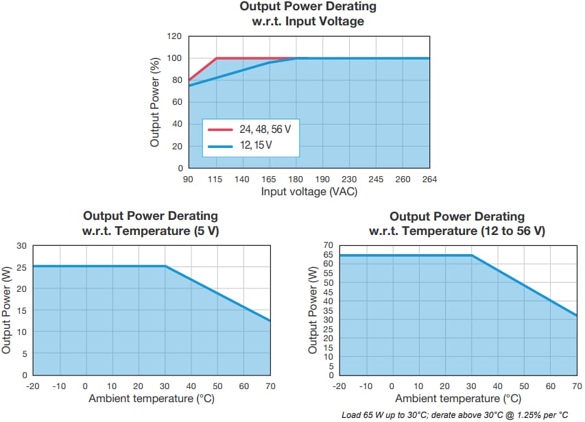 性能图表 - Bel Power Solutions HDP65 & MDP65 65W AC-DC电源