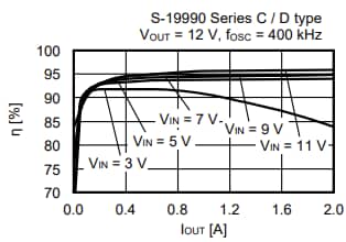 Performance Graph - ABLIC S-19990 Flyback Switching Regulator Controller ICs