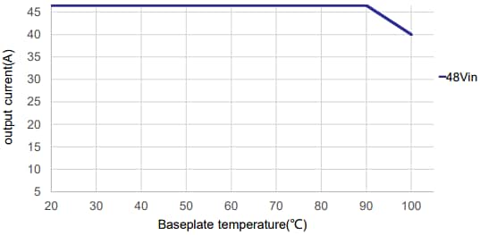 Performance Graph - Advanced Energy / Artesyn ADH1300 1300W Half-Brick DC-DC Converter