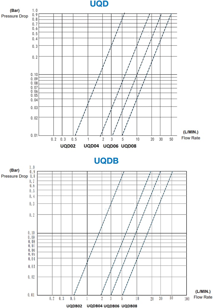 性能图表 - Amphenol Industrial UQD/UQDB/BMQC/LQC/MQD液冷连接器