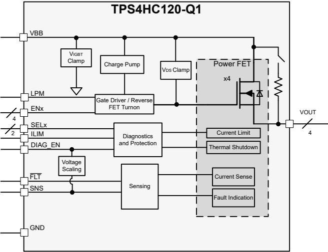 框图 - Texas Instruments TPS4HC120-Q1汽车智能高侧开关