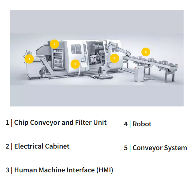 信息图 - HARTING 工业自动化连接器和电缆