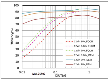 Performance Graph - MaxLinear MxL7650x 18V Synchronous Step-Down Converters