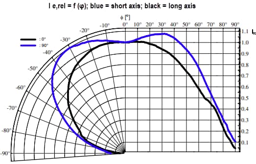 性能图表 - ams OSRAM FIREFLY™ SFH 4030B & SFH 4060B红外发射器